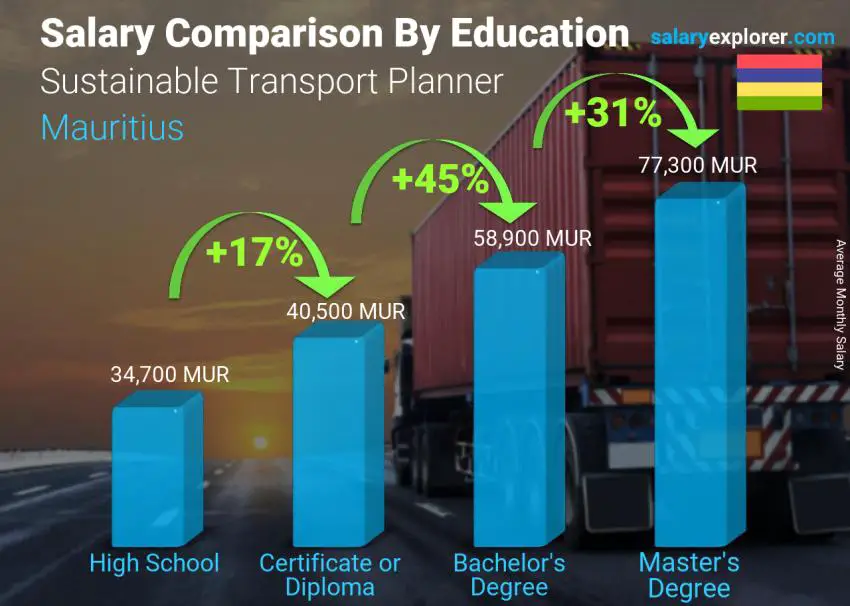 Comparaison des salaires selon le niveau d'études mensuel Maurice Planificateur de transport durable