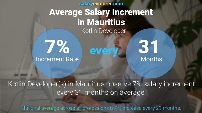 Taux annuel d'augmentation de salaire Maurice Développeur Kotlin