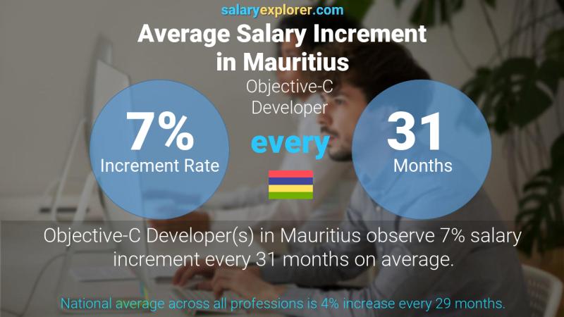 Taux annuel d'augmentation de salaire Maurice Développeur Objective-C