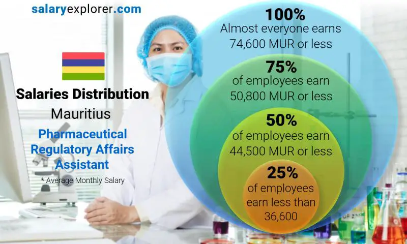 Répartition médiane et salariale Maurice Assistante Affaires Réglementaires Pharmaceutiques mensuel