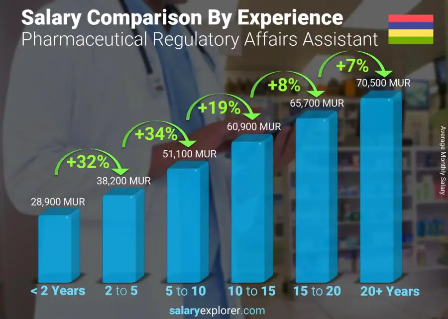 Comparaison des salaires par années d'expérience mensuel Maurice Assistante Affaires Réglementaires Pharmaceutiques