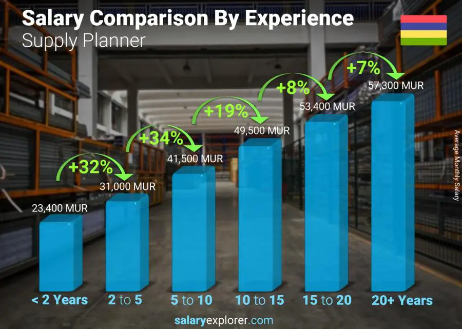 Comparaison des salaires par années d'expérience mensuel Maurice Planificateur d'approvisionnement