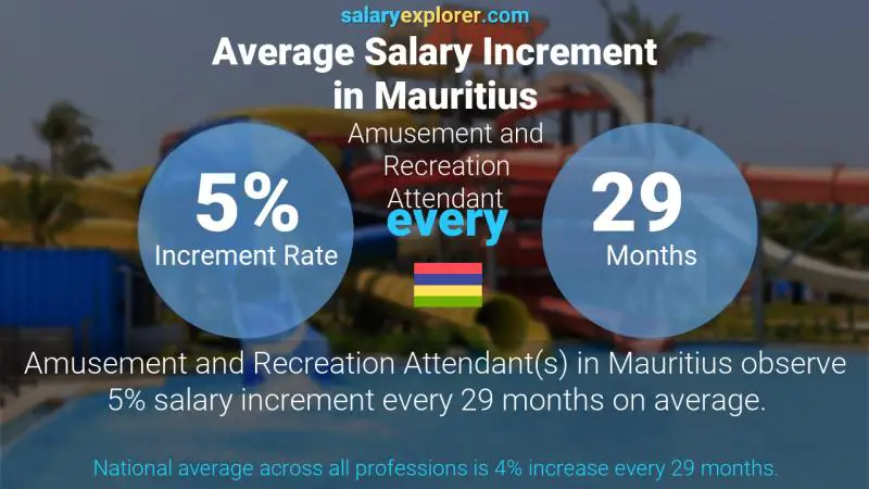 Taux annuel d'augmentation de salaire Maurice Préposé aux divertissements et aux loisirs