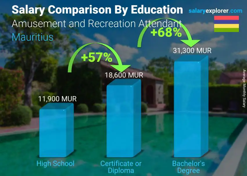 Comparaison des salaires selon le niveau d'études mensuel Maurice Préposé aux divertissements et aux loisirs