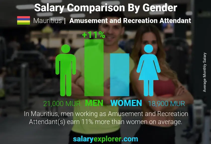 Comparaison des salaires selon le sexe Maurice Préposé aux divertissements et aux loisirs mensuel