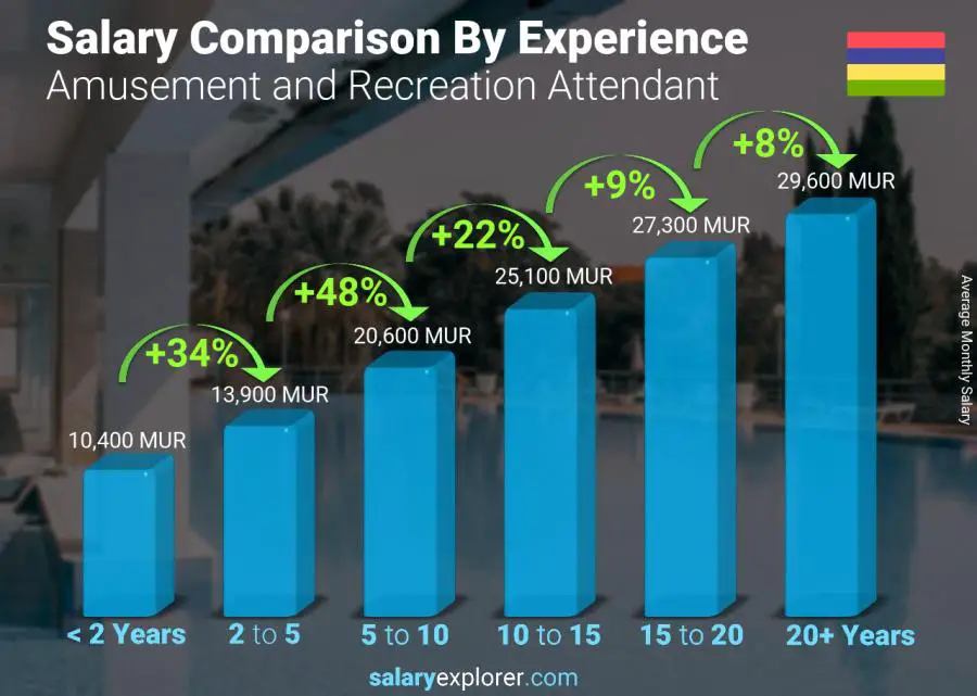 Comparaison des salaires par années d'expérience mensuel Maurice Préposé aux divertissements et aux loisirs