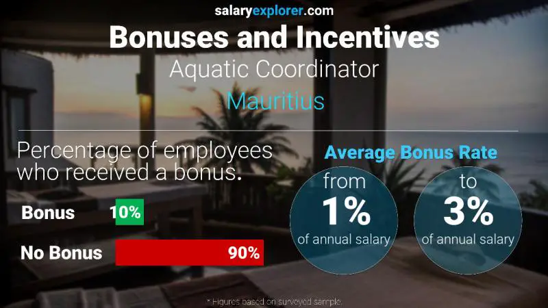 Taux de prime salariale annuelle Maurice Coordinateur aquatique