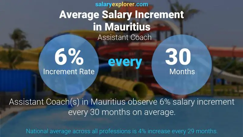 Taux annuel d'augmentation de salaire Maurice Assistant de l'entraîneur