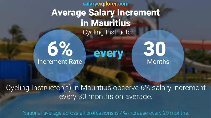 Taux annuel d'augmentation de salaire Maurice Moniteur de cyclisme