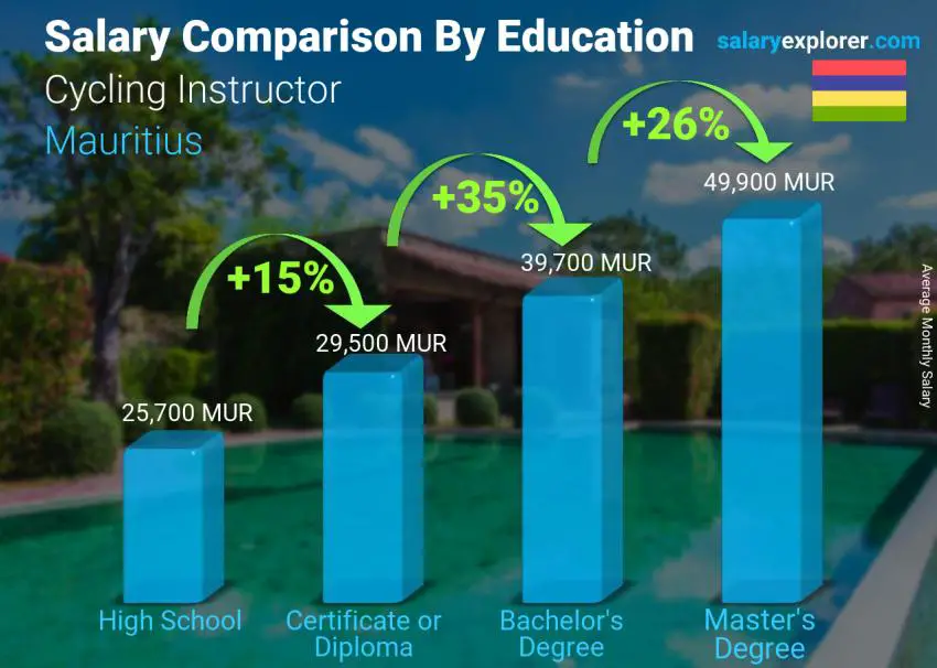 Comparaison des salaires selon le niveau d'études mensuel Maurice Moniteur de cyclisme