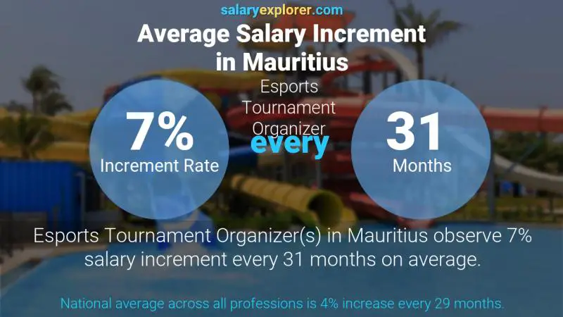 Taux annuel d'augmentation de salaire Maurice Organisateur de tournois Esports