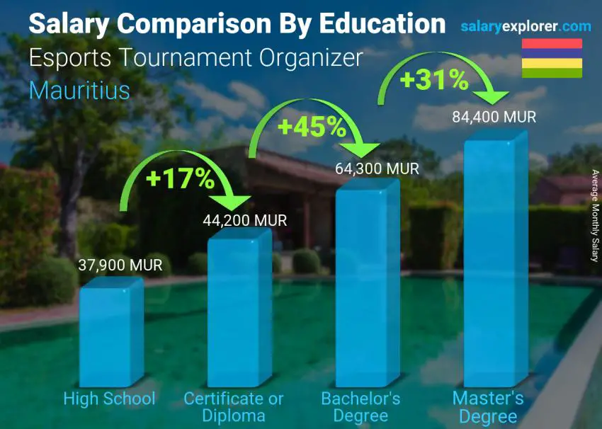 Comparaison des salaires selon le niveau d'études mensuel Maurice Organisateur de tournois Esports