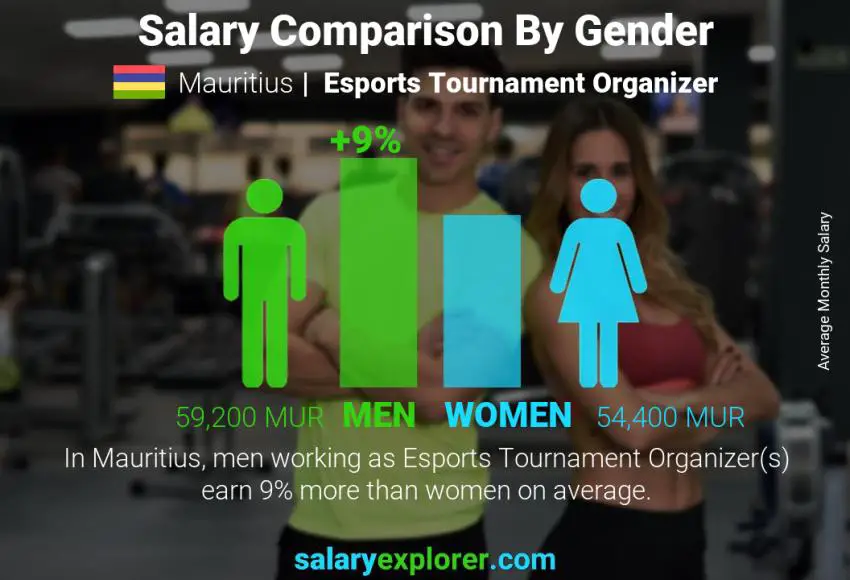 Comparaison des salaires selon le sexe Maurice Organisateur de tournois Esports mensuel