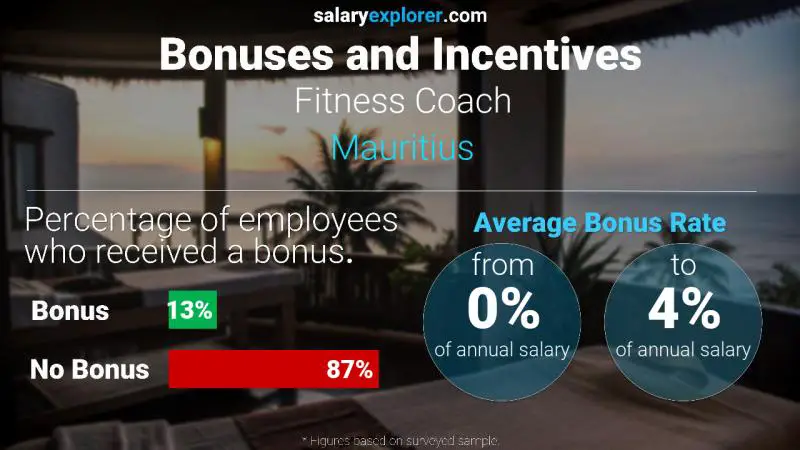 Taux de prime salariale annuelle Maurice Prof de fitness