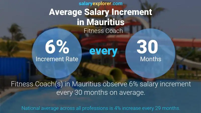 Taux annuel d'augmentation de salaire Maurice Prof de fitness