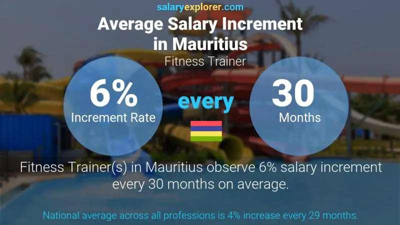 Taux annuel d'augmentation de salaire Maurice Entraîneur