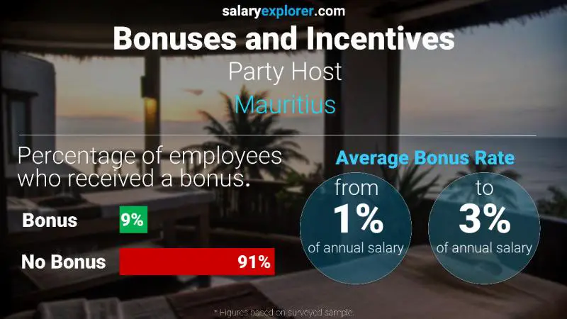 Taux de prime salariale annuelle Maurice Hôte de la fête