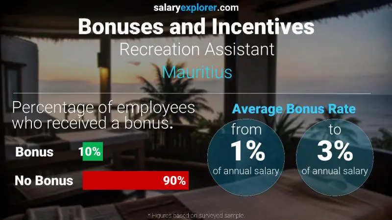 Taux de prime salariale annuelle Maurice Adjoint aux loisirs