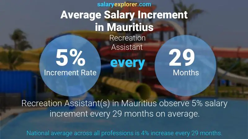 Taux annuel d'augmentation de salaire Maurice Adjoint aux loisirs