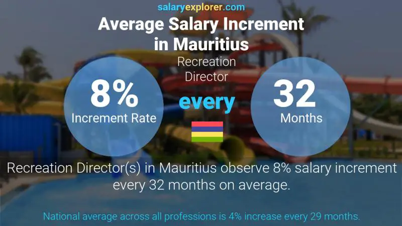 Taux annuel d'augmentation de salaire Maurice Directeur des loisirs