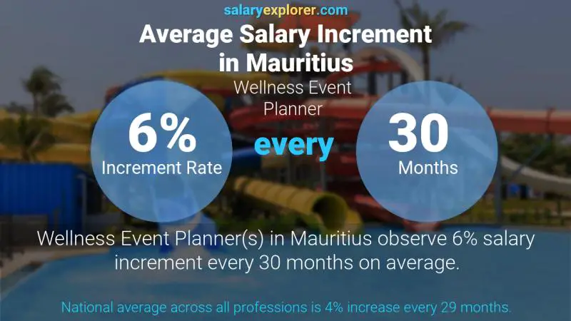 Taux annuel d'augmentation de salaire Maurice Planificateur d'événements de bien-être