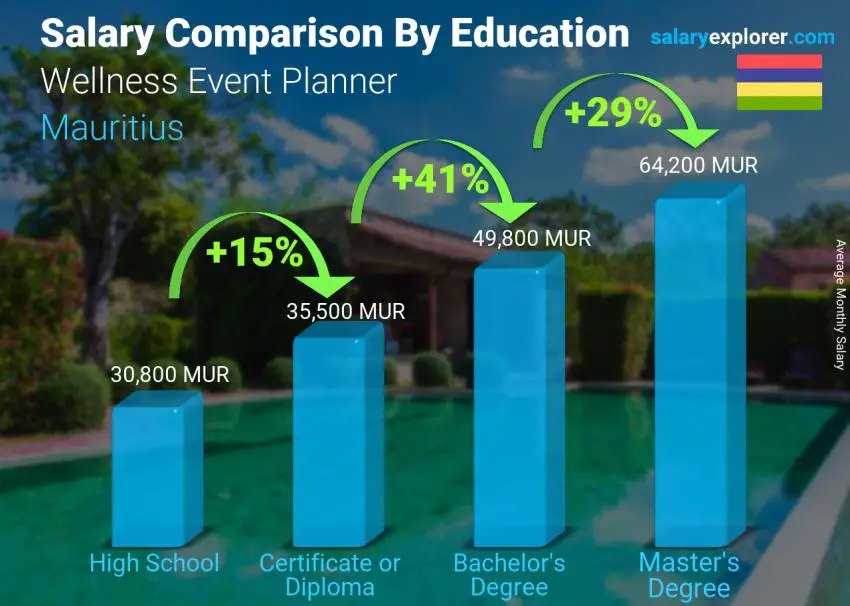 Comparaison des salaires selon le niveau d'études mensuel Maurice Planificateur d'événements de bien-être