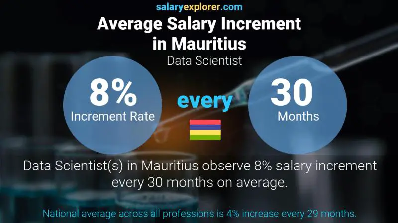 Taux annuel d'augmentation de salaire Maurice Scientifique des données