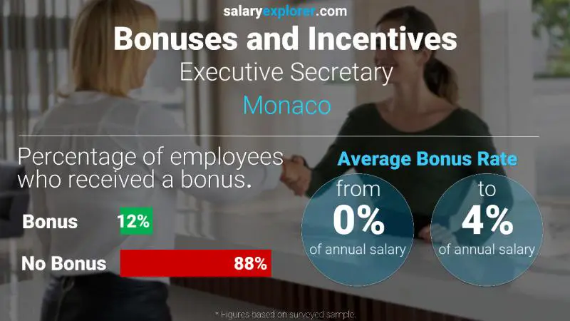 Taux de prime salariale annuelle Monaco Secrétaire exécutif