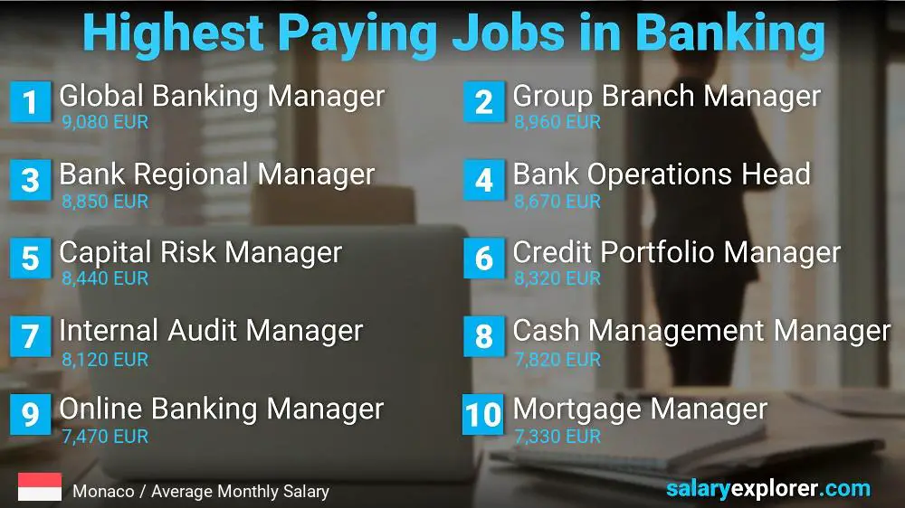 Emplois à salaire élevé dans le secteur bancaire - Monaco