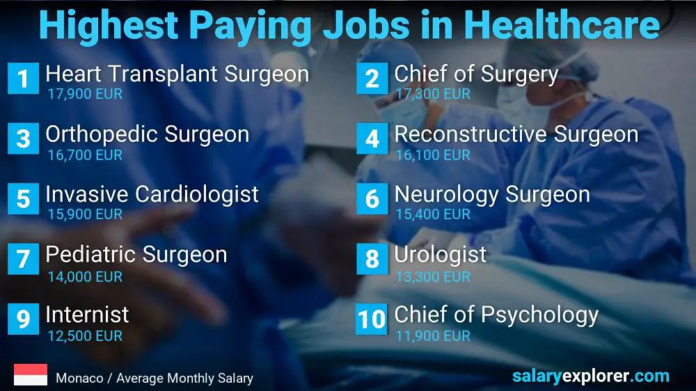 Top 10 des salaires dans le secteur de la santé - Monaco
