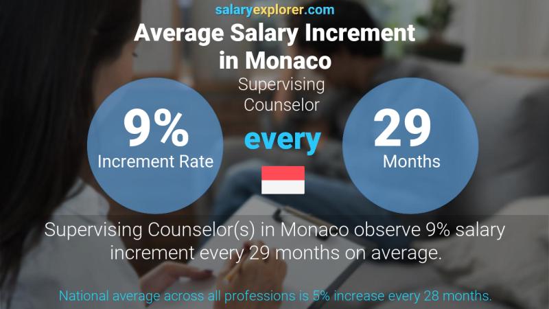 Taux annuel d'augmentation de salaire Monaco Conseiller superviseur