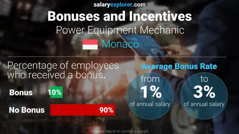 Taux de prime salariale annuelle Monaco Mécanicien d'équipement électrique