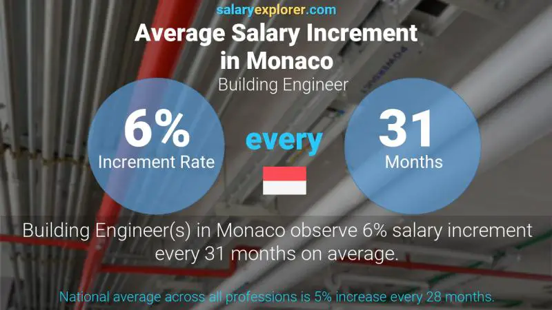 Taux annuel d'augmentation de salaire Monaco Ingénieur en construction