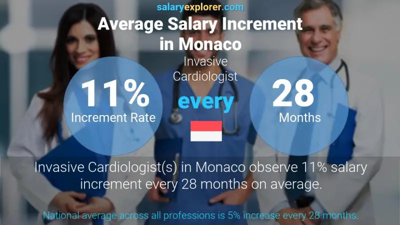 Taux annuel d'augmentation de salaire Monaco Cardiologue invasif