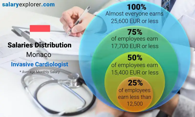 Répartition médiane et salariale Monaco Cardiologue invasif mensuel