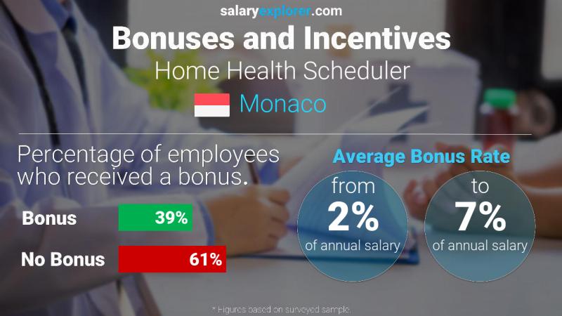 Taux de prime salariale annuelle Monaco Planificateur de santé à domicile