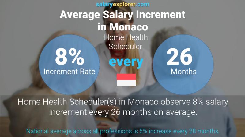 Taux annuel d'augmentation de salaire Monaco Planificateur de santé à domicile