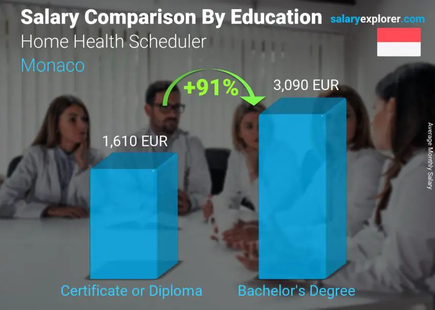 Comparaison des salaires selon le niveau d'études mensuel Monaco Planificateur de santé à domicile