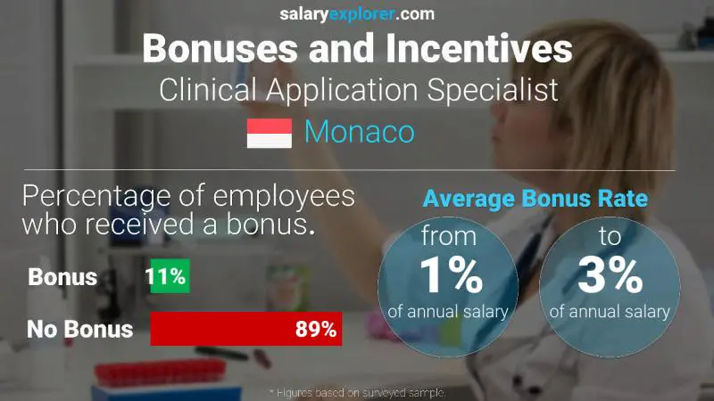 Taux de prime salariale annuelle Monaco Spécialiste des applications cliniques