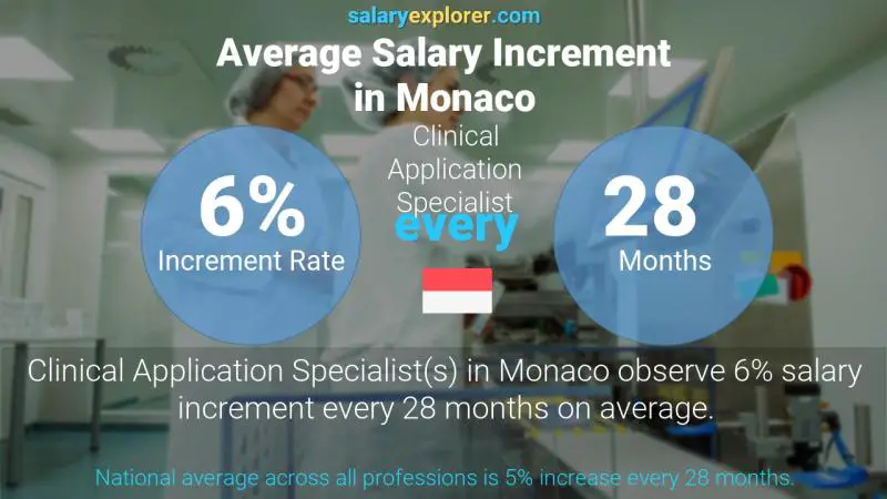 Taux annuel d'augmentation de salaire Monaco Spécialiste des applications cliniques