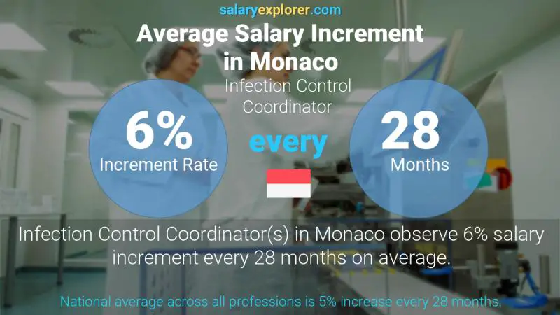 Taux annuel d'augmentation de salaire Monaco Coordonnateur du contrôle des infections