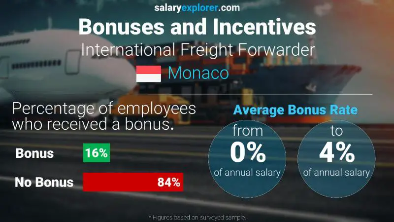 Taux de prime salariale annuelle Monaco Transitaire international