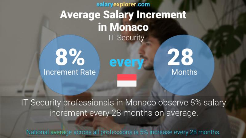 Taux annuel d'augmentation de salaire Monaco Sécurité informatique