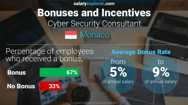 Taux de prime salariale annuelle Monaco Consultant en cybersécurité