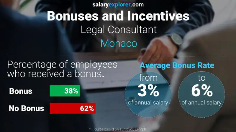 Taux de prime salariale annuelle Monaco Conseiller juridique