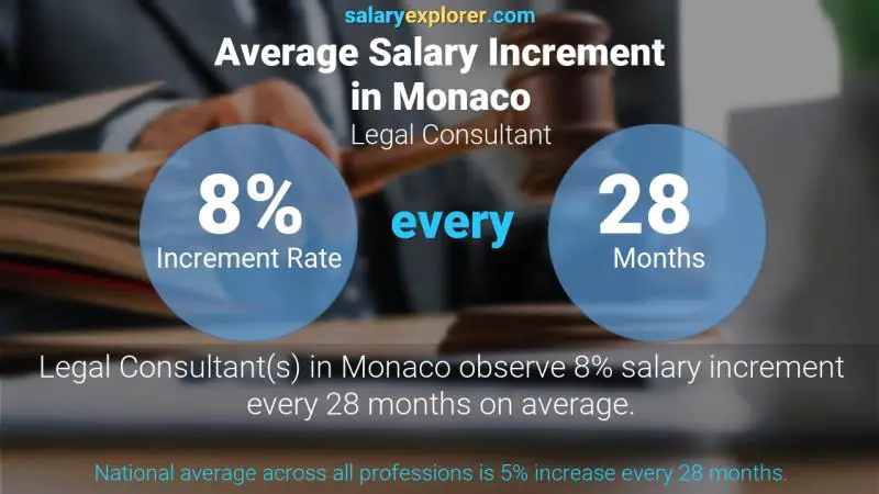 Taux annuel d'augmentation de salaire Monaco Conseiller juridique