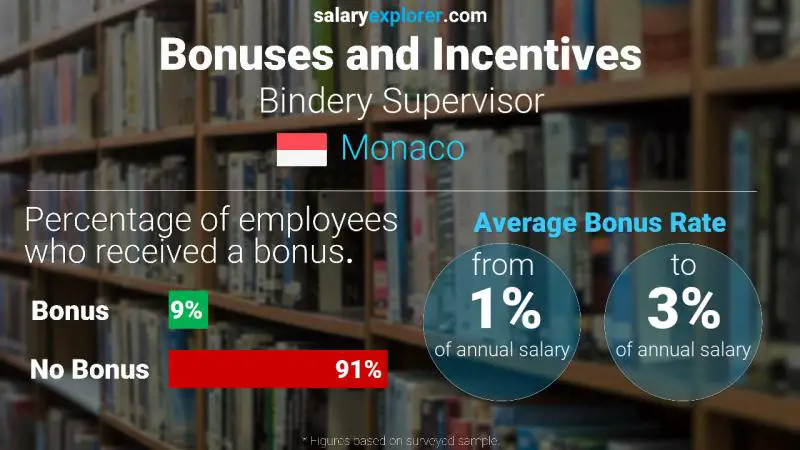 Taux de prime salariale annuelle Monaco Superviseur de la reliure