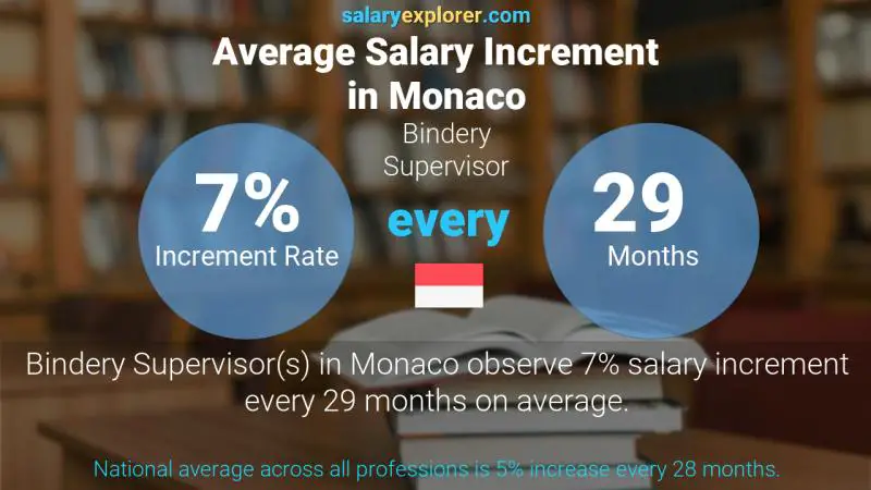 Taux annuel d'augmentation de salaire Monaco Superviseur de la reliure