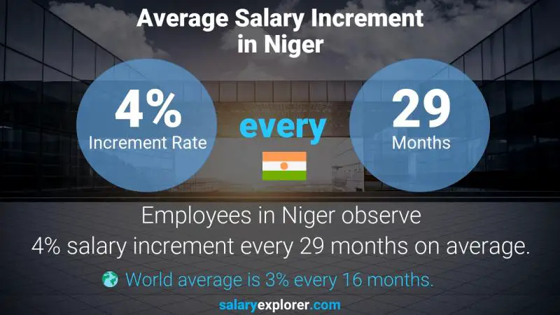 Taux annuel d'augmentation de salaire Niger Technicien de service électrique