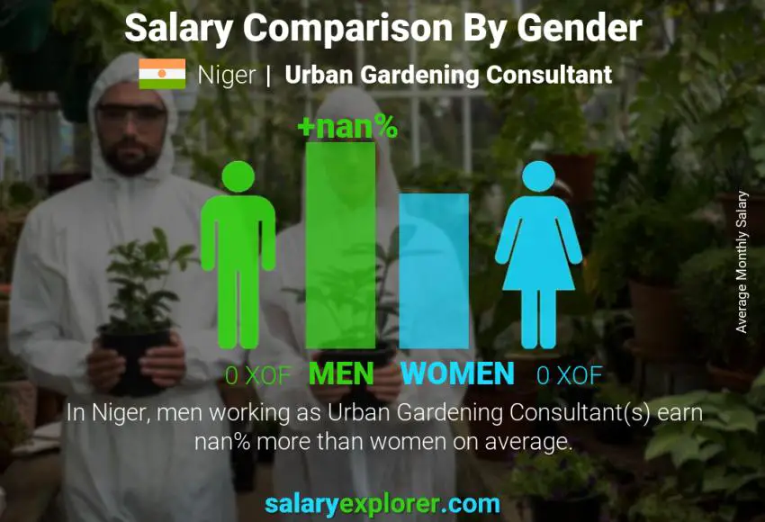 Comparaison des salaires selon le sexe Niger Conseiller en jardinage urbain mensuel